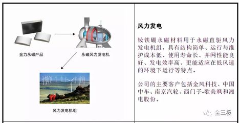 1.4億凈利潤(rùn)加持，金力永磁攜百名“集郵黨”沖刺創(chuàng)業(yè)板 發(fā)電業(yè)務(wù)成新引擎